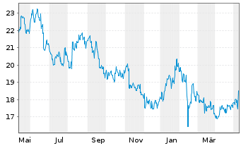 Chart BANDAI NAMCO Holdings Inc. - 1 Year
