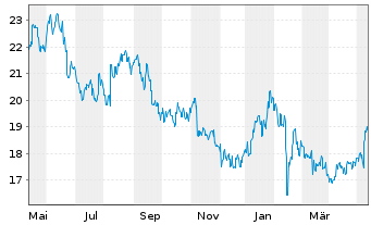 Chart BANDAI NAMCO Holdings Inc. - 1 Jahr