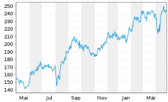 Chart Hikari Tsushin Inc. - 1 an