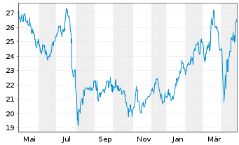 Chart Hitachi Constr. Mach. Co. Ltd. - 1 an