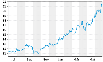 Chart Hitachi Ltd. - 1 Year