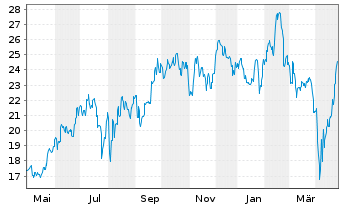 Chart Hitachi Ltd. - 1 Year