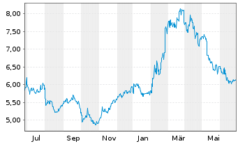 Chart Hitachi Zosen Corp. - 1 Year
