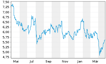 Chart Hitachi Zosen Corp. - 1 an