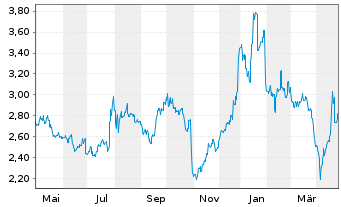 Chart Hino Motors Ltd. - 1 an