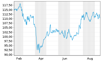 Chart Hirose Electric Co. Ltd. - 1 Year