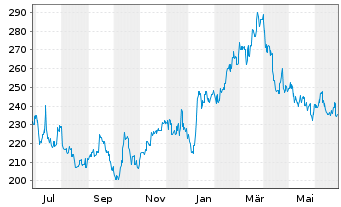 Chart Fast Retailing Co. Ltd. - 1 an