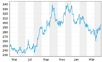 Chart Fast Retailing Co. Ltd. - 1 an