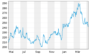 Chart Fast Retailing Co. Ltd. - 1 Jahr