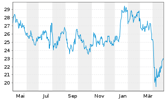 Chart Fanuc Ltd. - 1 Year