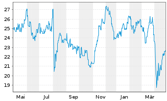 Chart Fukuoka Financial Group - 1 an