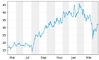 Chart Fujikura Ltd. - 1 an