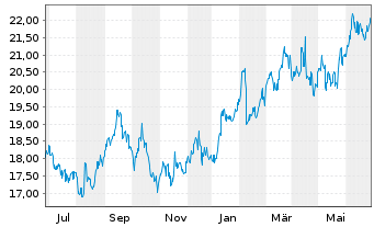 Chart Fujifilm Holdings Corp. - 1 Year