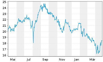 Chart Fujifilm Holdings Corp. - 1 an