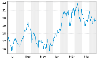 Chart Subaru Corp. - 1 Year