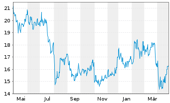 Chart Subaru Corp. - 1 Year