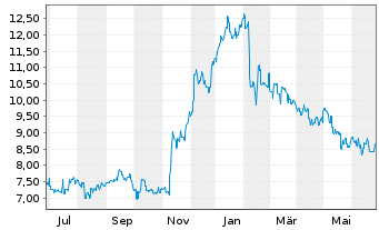 Chart Fuji Pharma Co. Ltd. - 1 Year