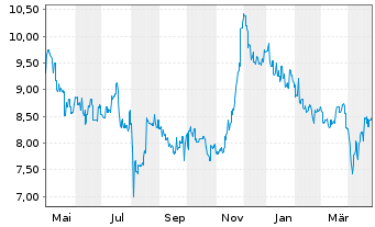 Chart Fuji Pharma Co. Ltd. - 1 an