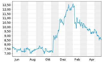 Chart Fuji Pharma Co. Ltd. - 1 an