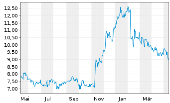Chart Fuji Pharma Co. Ltd. - 1 Year