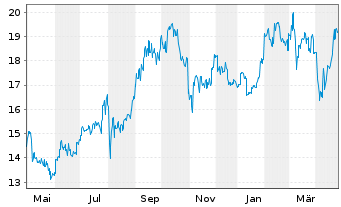 Chart Fujitsu Ltd. - 1 an