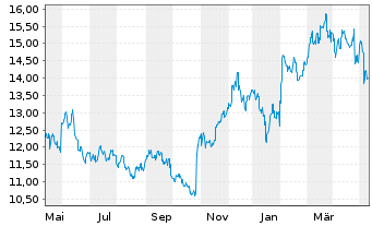 Chart Fujitsu Ltd. - 1 Year