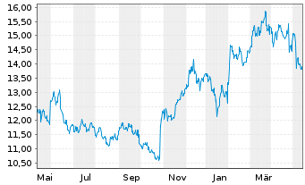 Chart Fujitsu Ltd. - 1 Jahr