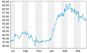 Chart Fuji Electric Co. Ltd. - 1 Year