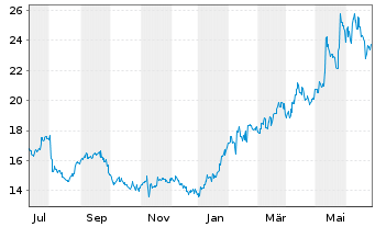 Chart Furukawa Electric Co. Ltd. - 1 Year