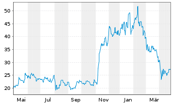 Chart Furukawa Electric Co. Ltd. - 1 Year