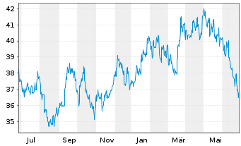 Chart Bridgestone Corp. - 1 Year