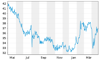 Chart Bridgestone Corp. - 1 an