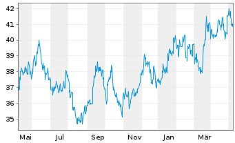 Chart Bridgestone Corp. - 1 Year