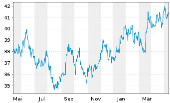 Chart Bridgestone Corp. - 1 Jahr