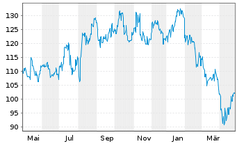 Chart Hoya Corp. - 1 Year