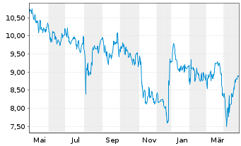 Chart Honda Motor Co. Ltd. - 1 an