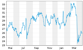 Chart Makita Corp. - 1 an