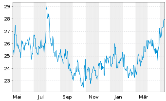 Chart Makita Corp. - 1 Jahr