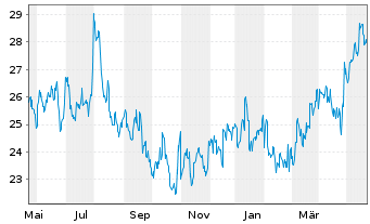 Chart Makita Corp. - 1 Year