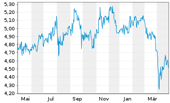 Chart Matsui Securities Co. Ltd. - 1 an