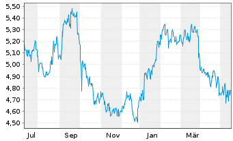 Chart Matsui Securities Co. Ltd. - 1 Jahr