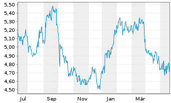 Chart Matsui Securities Co. Ltd. - 1 an
