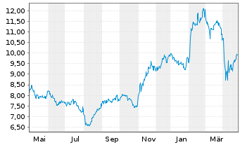 Chart Panasonic Holdings Corp. - 1 an