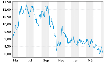 Chart Panasonic Holdings Corp. - 1 Year