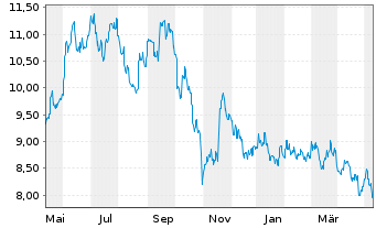 Chart Panasonic Holdings Corp. - 1 an