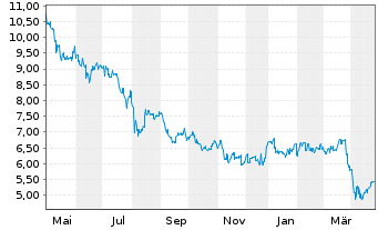 Chart Mazda Motor Corp. - 1 Year