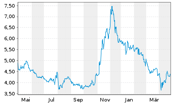 Chart Monex Group Inc. - 1 Year