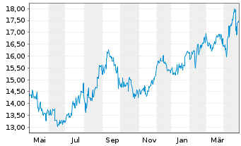 Chart Marui Group Co. Ltd. - 1 an