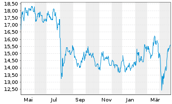 Chart Marubeni Corp. - 1 an