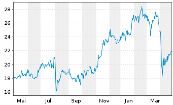 Chart Mizuho Financial Group Inc. - 1 Year